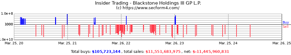 Insider Trading Blackstone Holdings Iii Gp L P Form 4 Sec Filings