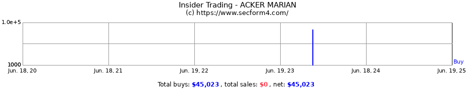 Insider Trading Transactions for ACKER MARIAN