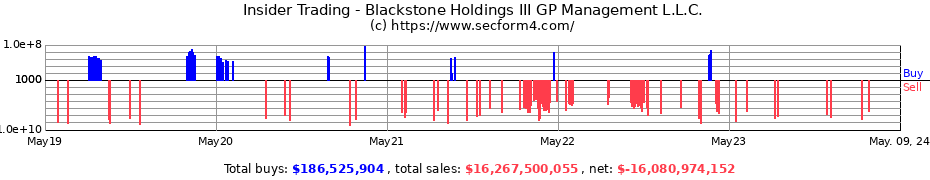 Insider Trading Transactions for Blackstone Holdings III GP Management L.L.C.