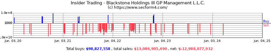 Insider Trading Transactions for Blackstone Holdings III GP Management L.L.C.