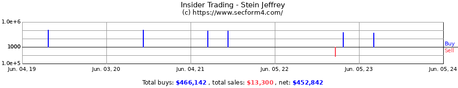 Insider Trading Transactions for Stein Jeffrey
