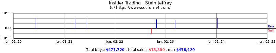 Insider Trading Transactions for Stein Jeffrey