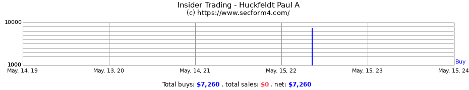 Insider Trading Transactions for Huckfeldt Paul A