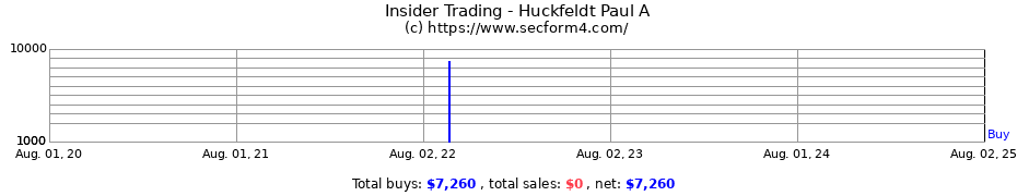 Insider Trading Transactions for Huckfeldt Paul A