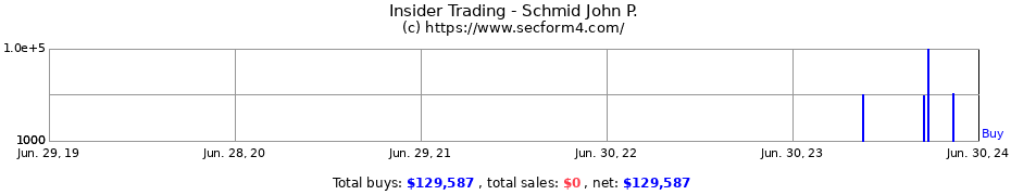 Insider Trading Transactions for Schmid John P.