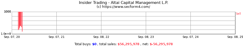 Insider Trading Transactions for Altai Capital Management L.P.