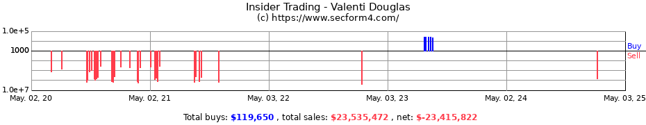 Insider Trading Transactions for Valenti Douglas