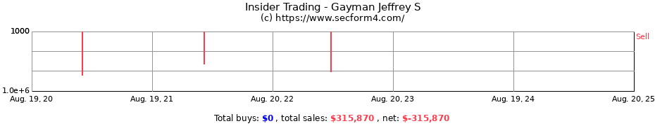 Insider Trading Transactions for Gayman Jeffrey S