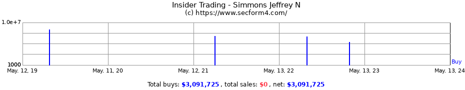Insider Trading Transactions for Simmons Jeffrey N