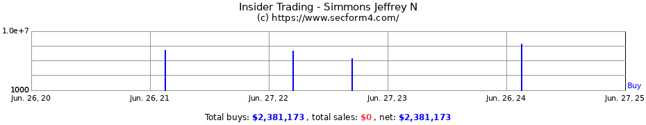 Insider Trading Transactions for Simmons Jeffrey N