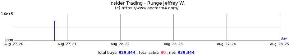 Insider Trading Transactions for Runge Jeffrey W.