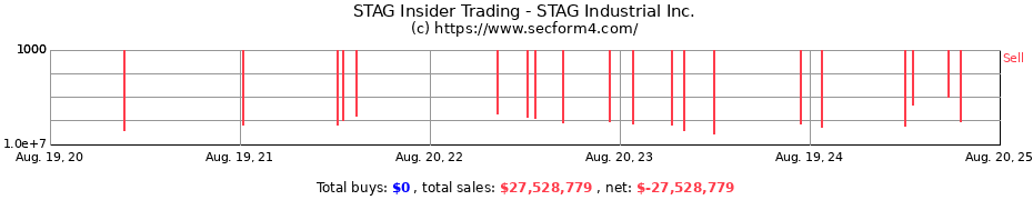 Insider Trading Transactions for STAG Industrial Inc.