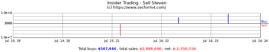 Insider Trading Transactions for Sell Steven