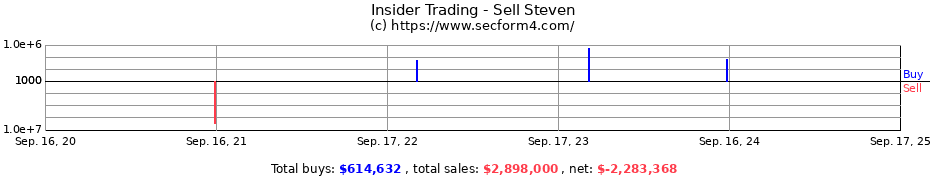 Insider Trading Transactions for Sell Steven