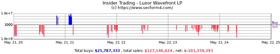 Insider Trading Transactions for Luxor Wavefront LP