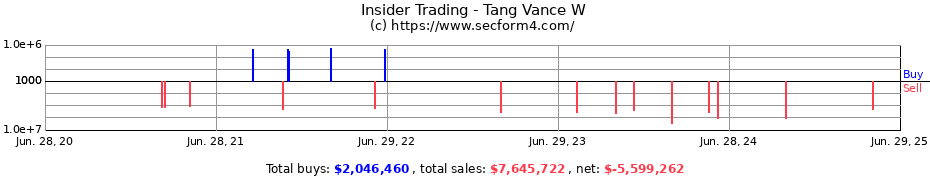 Insider Trading Transactions for Tang Vance W