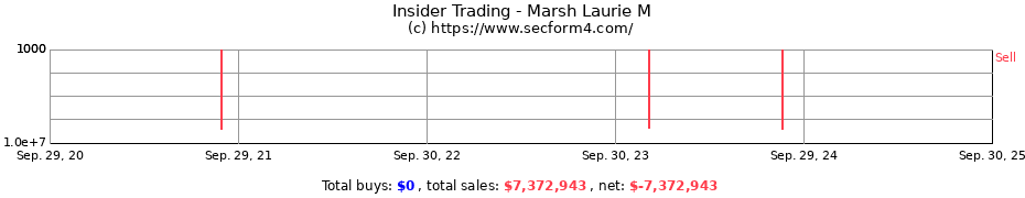 Insider Trading Transactions for Marsh Laurie M