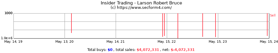 Insider Trading Transactions for Larson Robert Bruce