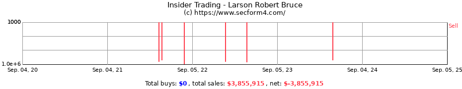 Insider Trading Transactions for Larson Robert Bruce