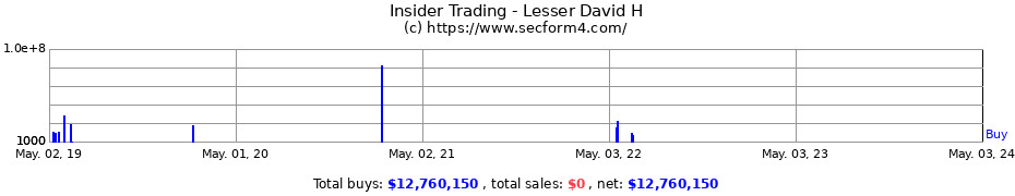 Insider Trading Transactions for Lesser David H