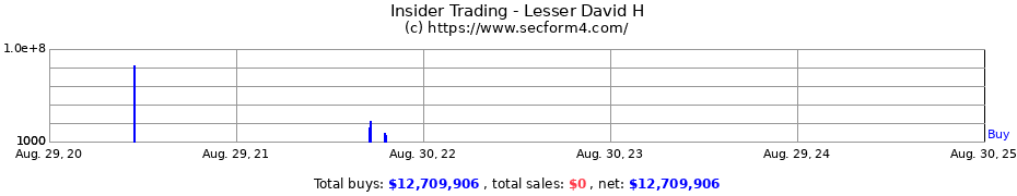 Insider Trading Transactions for Lesser David H