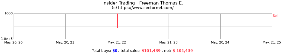 Insider Trading Transactions for Freeman Thomas E.