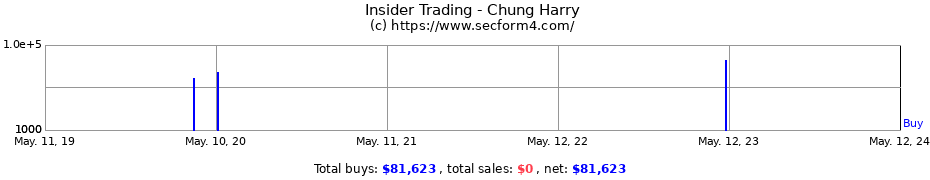 Insider Trading Transactions for Chung Harry