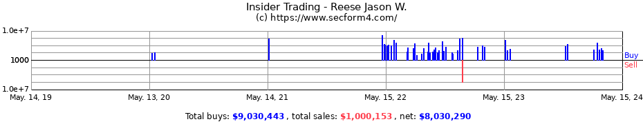 Insider Trading Transactions for Reese Jason W.