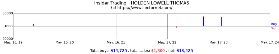 Insider Trading Transactions for HOLDEN LOWELL THOMAS