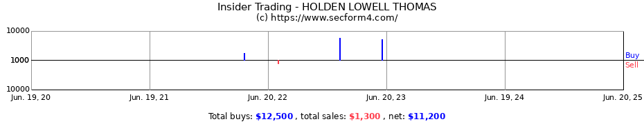 Insider Trading Transactions for HOLDEN LOWELL THOMAS