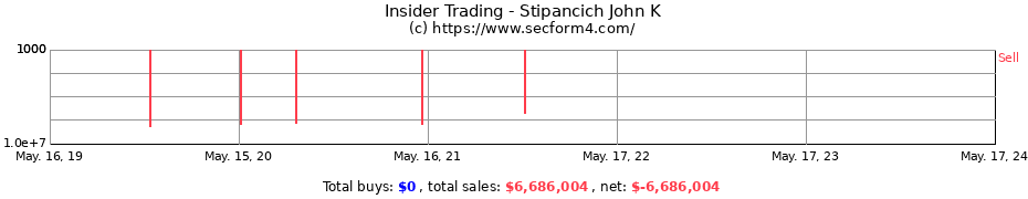 Insider Trading Transactions for Stipancich John K