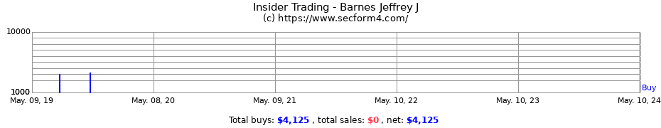 Insider Trading Transactions for Barnes Jeffrey J