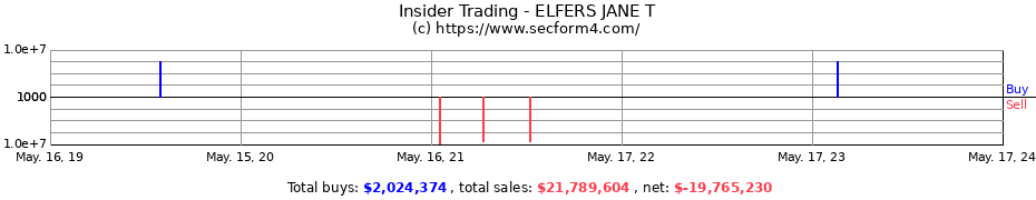Insider Trading Transactions for ELFERS JANE T
