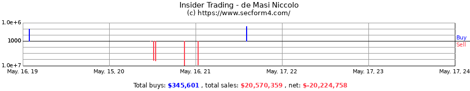 Insider Trading Transactions for de Masi Niccolo