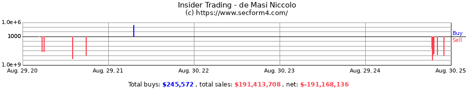 Insider Trading Transactions for de Masi Niccolo