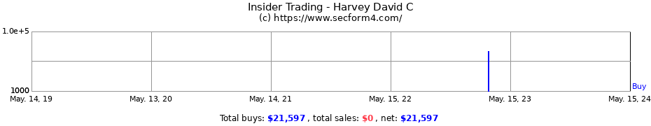 Insider Trading Transactions for Harvey David C