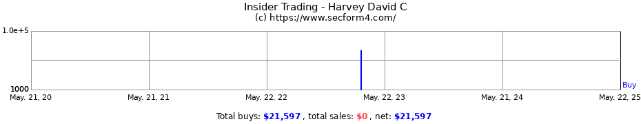 Insider Trading Transactions for Harvey David C