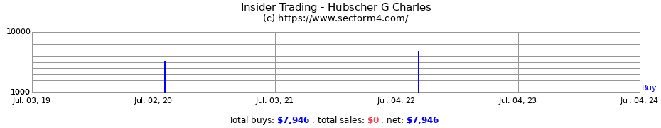 Insider Trading Transactions for Hubscher G Charles