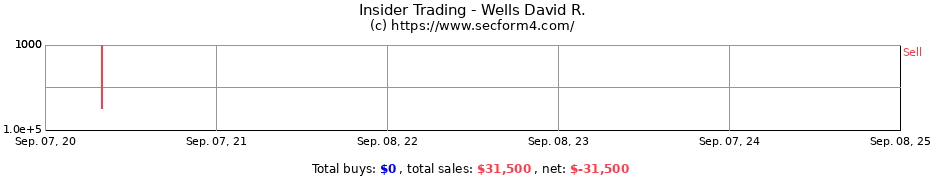 Insider Trading Transactions for Wells David R.