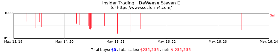 Insider Trading Transactions for DeWeese Steven E