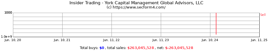 Insider Trading Transactions for York Capital Management Global Advisors, LLC