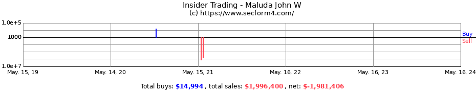 Insider Trading Transactions for Maluda John W