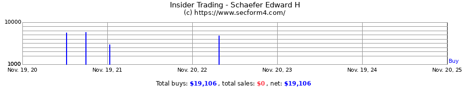 Insider Trading Transactions for Schaefer Edward H