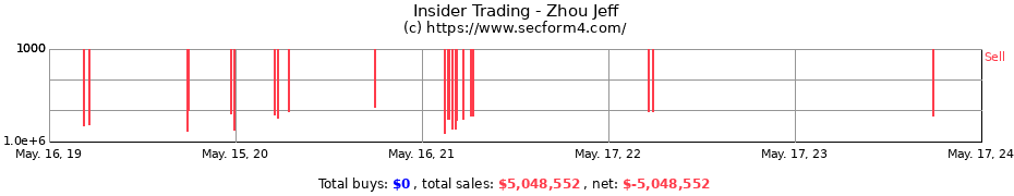 Insider Trading Transactions for Zhou Jeff