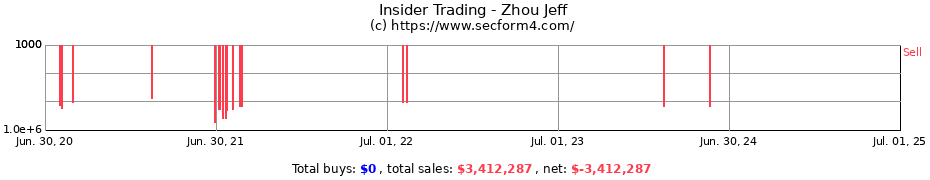 Insider Trading Transactions for Zhou Jeff