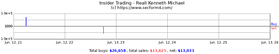 Insider Trading Transactions for Reali Kenneth Michael