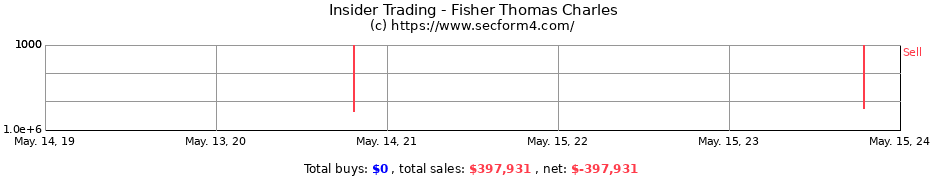 Insider Trading Transactions for Fisher Thomas Charles
