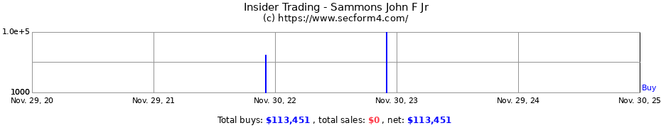 Insider Trading Transactions for Sammons John F Jr