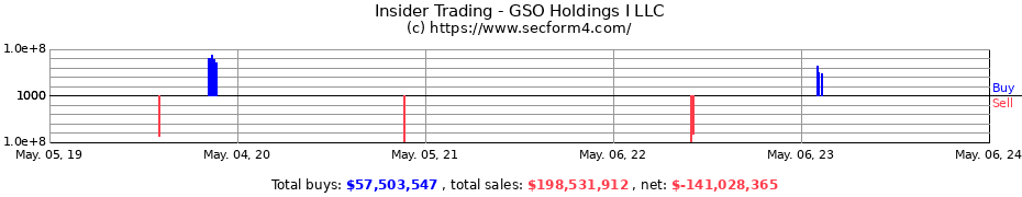 Insider Trading Transactions for GSO Holdings I LLC