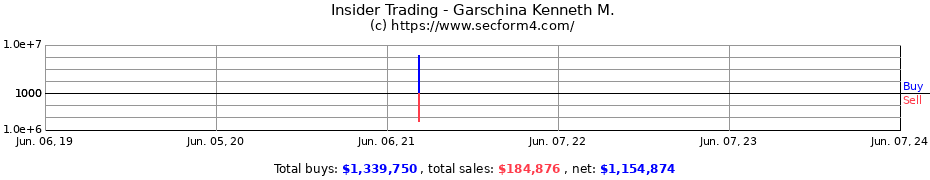 Insider Trading Transactions for Garschina Kenneth M.